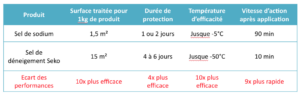 Comparatif qualitatif entre le sel de sodium et le sel de déneigement Seko sur la neige ou la glace